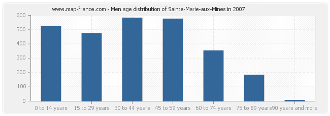 Men age distribution of Sainte-Marie-aux-Mines in 2007