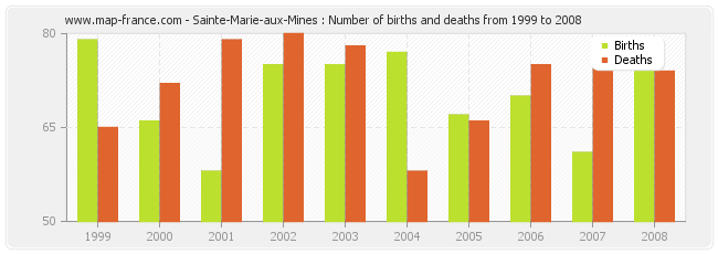 Sainte-Marie-aux-Mines : Number of births and deaths from 1999 to 2008