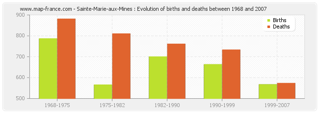 Sainte-Marie-aux-Mines : Evolution of births and deaths between 1968 and 2007