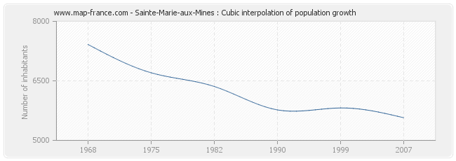 Sainte-Marie-aux-Mines : Cubic interpolation of population growth