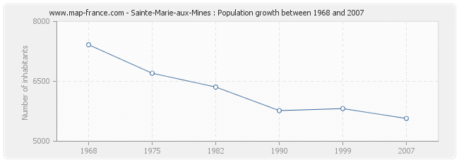 Population Sainte-Marie-aux-Mines