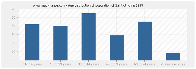 Age distribution of population of Saint-Ulrich in 1999