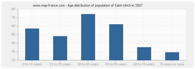 Age distribution of population of Saint-Ulrich in 2007