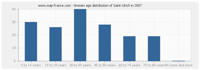Women age distribution of Saint-Ulrich in 2007