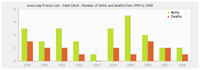 Saint-Ulrich : Number of births and deaths from 1999 to 2008