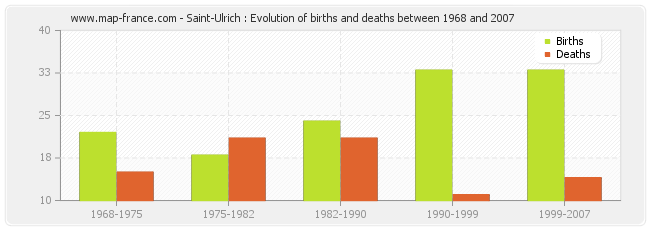 Saint-Ulrich : Evolution of births and deaths between 1968 and 2007