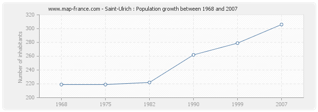 Population Saint-Ulrich