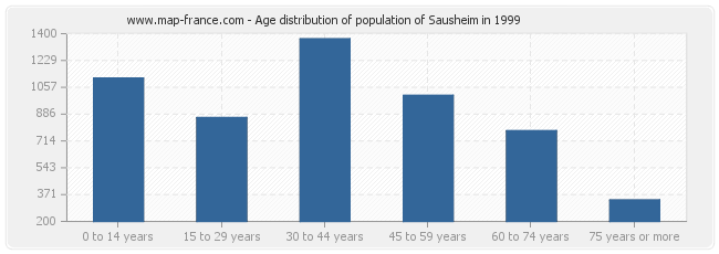 Age distribution of population of Sausheim in 1999