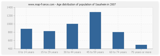 Age distribution of population of Sausheim in 2007