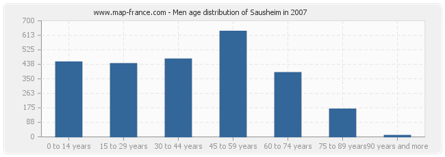 Men age distribution of Sausheim in 2007