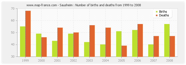 Sausheim : Number of births and deaths from 1999 to 2008
