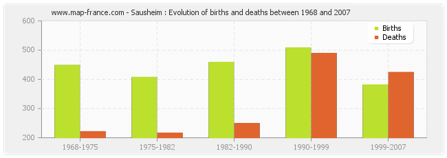 Sausheim : Evolution of births and deaths between 1968 and 2007