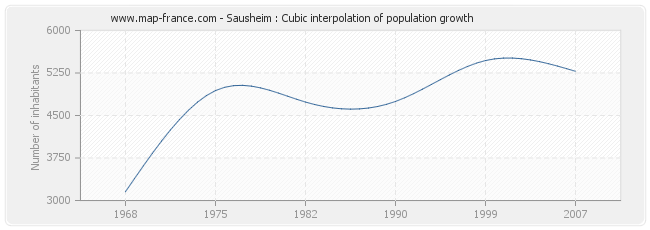 Sausheim : Cubic interpolation of population growth