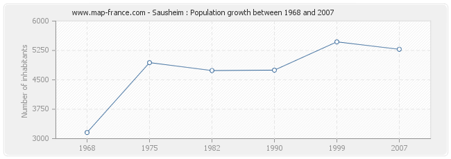 Population Sausheim