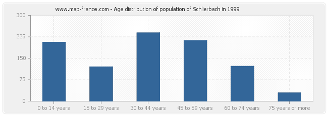 Age distribution of population of Schlierbach in 1999