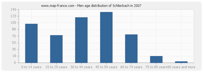 Men age distribution of Schlierbach in 2007