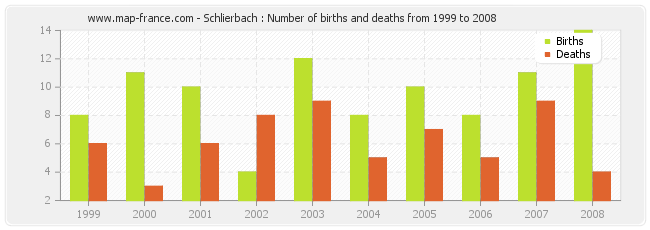 Schlierbach : Number of births and deaths from 1999 to 2008