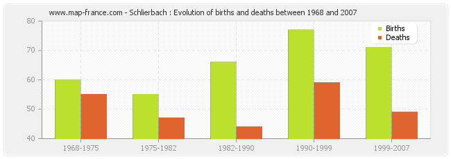 Schlierbach : Evolution of births and deaths between 1968 and 2007