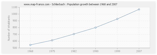 Population Schlierbach