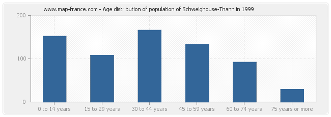 Age distribution of population of Schweighouse-Thann in 1999