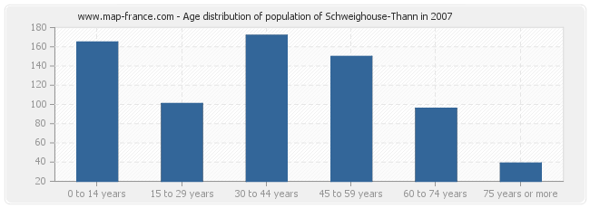 Age distribution of population of Schweighouse-Thann in 2007