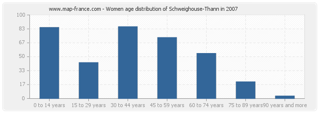 Women age distribution of Schweighouse-Thann in 2007