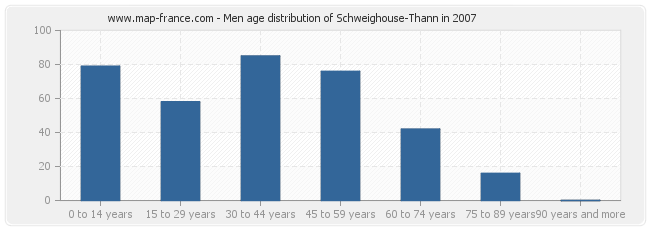 Men age distribution of Schweighouse-Thann in 2007