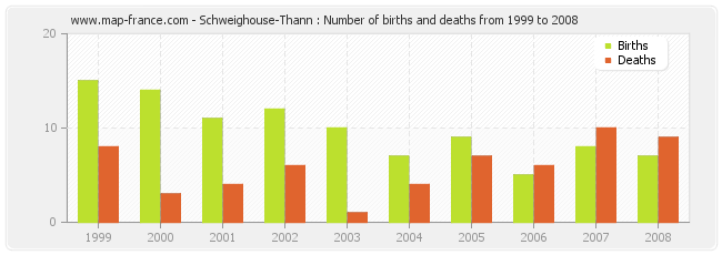 Schweighouse-Thann : Number of births and deaths from 1999 to 2008