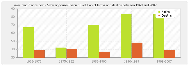 Schweighouse-Thann : Evolution of births and deaths between 1968 and 2007