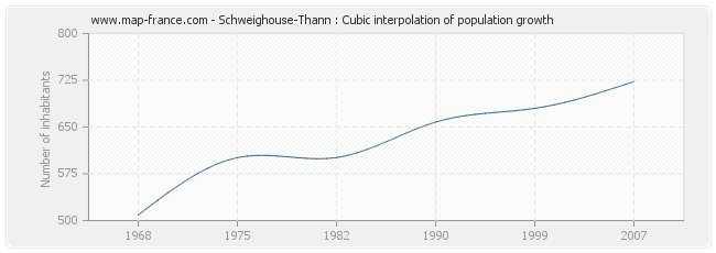 Schweighouse-Thann : Cubic interpolation of population growth