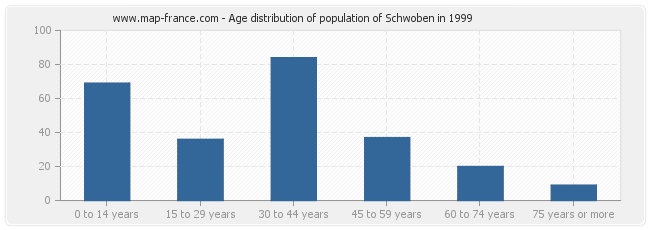 Age distribution of population of Schwoben in 1999