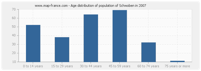 Age distribution of population of Schwoben in 2007