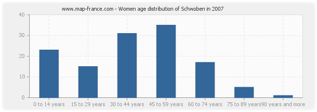 Women age distribution of Schwoben in 2007