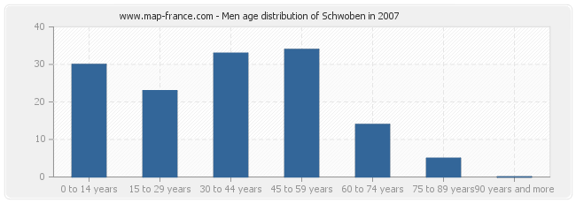 Men age distribution of Schwoben in 2007