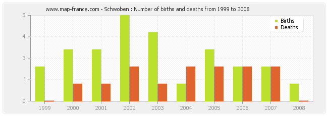 Schwoben : Number of births and deaths from 1999 to 2008