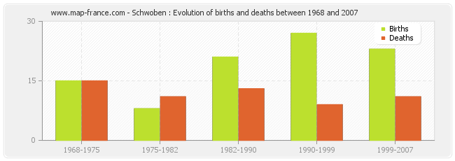 Schwoben : Evolution of births and deaths between 1968 and 2007