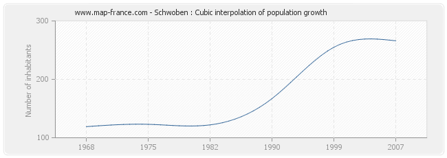 Schwoben : Cubic interpolation of population growth