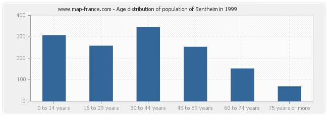 Age distribution of population of Sentheim in 1999