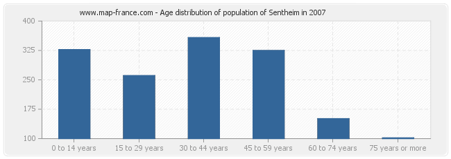 Age distribution of population of Sentheim in 2007