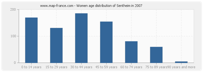 Women age distribution of Sentheim in 2007