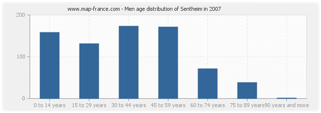 Men age distribution of Sentheim in 2007