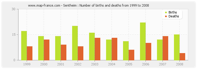 Sentheim : Number of births and deaths from 1999 to 2008