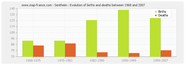Sentheim : Evolution of births and deaths between 1968 and 2007