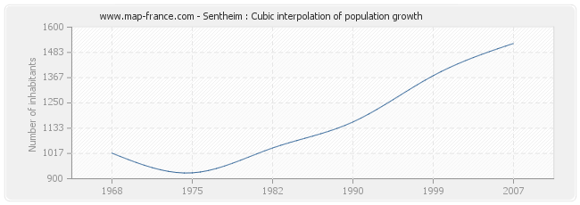 Sentheim : Cubic interpolation of population growth