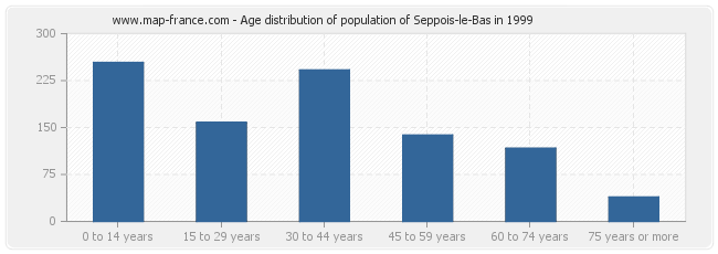 Age distribution of population of Seppois-le-Bas in 1999