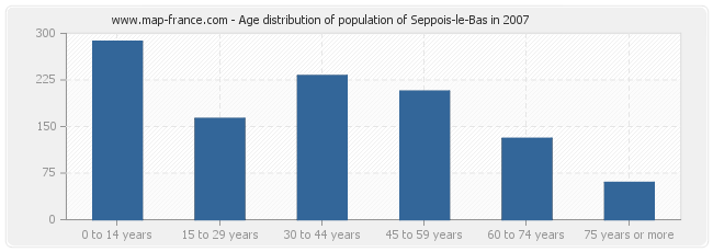 Age distribution of population of Seppois-le-Bas in 2007