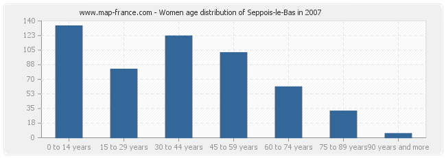 Women age distribution of Seppois-le-Bas in 2007