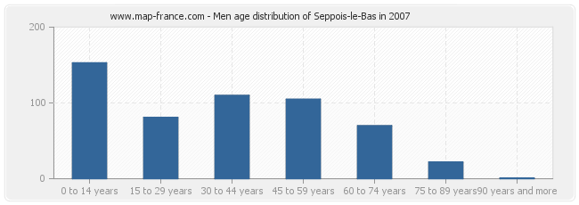 Men age distribution of Seppois-le-Bas in 2007