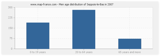Men age distribution of Seppois-le-Bas in 2007