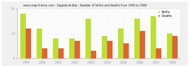 Seppois-le-Bas : Number of births and deaths from 1999 to 2008